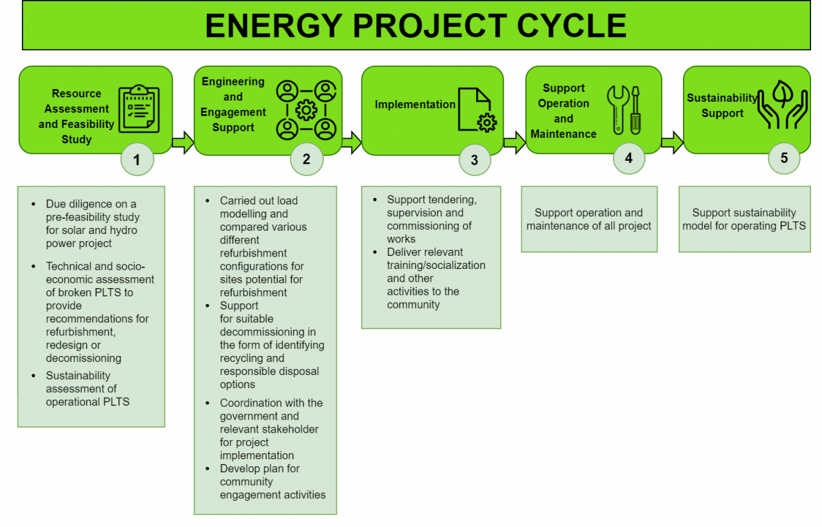 A graphic showing the Energy Project Lifecycle